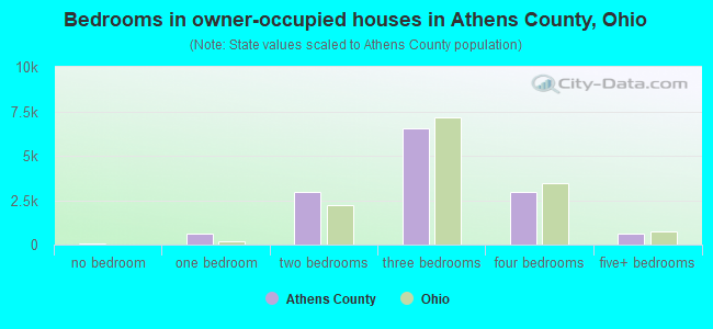 Bedrooms in owner-occupied houses in Athens County, Ohio