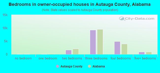 Bedrooms in owner-occupied houses in Autauga County, Alabama