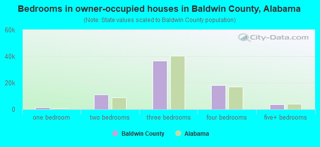 Bedrooms in owner-occupied houses in Baldwin County, Alabama