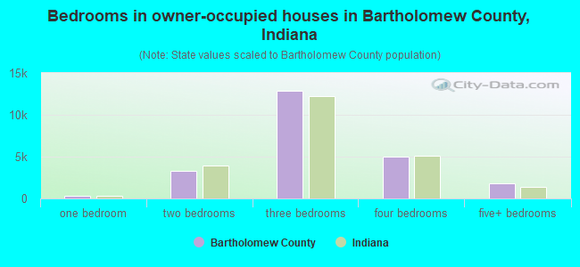 Bedrooms in owner-occupied houses in Bartholomew County, Indiana