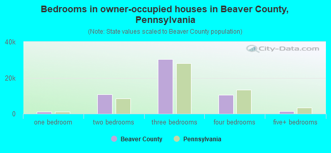 Bedrooms in owner-occupied houses in Beaver County, Pennsylvania