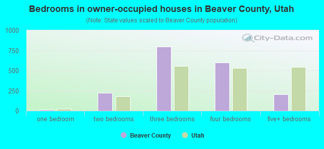 Bedrooms in owner-occupied houses in Beaver County, Utah