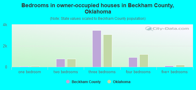 Bedrooms in owner-occupied houses in Beckham County, Oklahoma