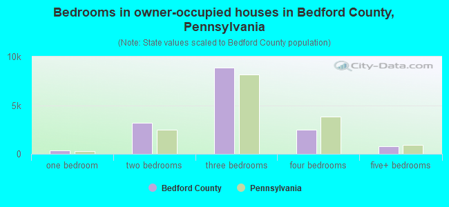 Bedrooms in owner-occupied houses in Bedford County, Pennsylvania