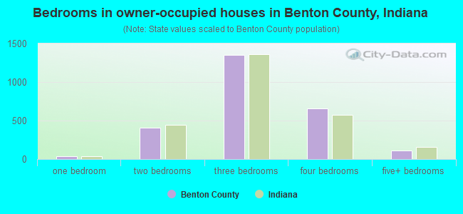 Bedrooms in owner-occupied houses in Benton County, Indiana