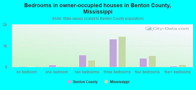 Bedrooms in owner-occupied houses in Benton County, Mississippi