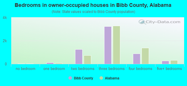 Bedrooms in owner-occupied houses in Bibb County, Alabama