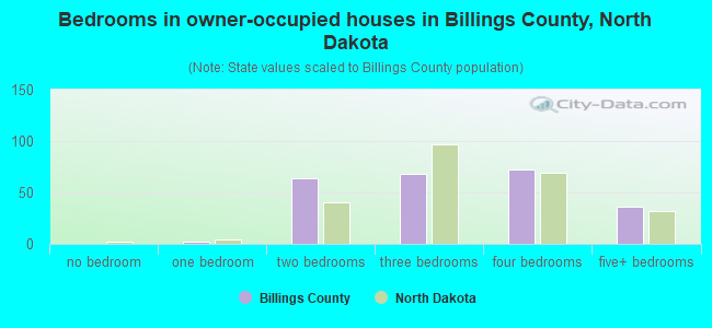 Bedrooms in owner-occupied houses in Billings County, North Dakota