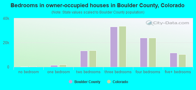 Bedrooms in owner-occupied houses in Boulder County, Colorado