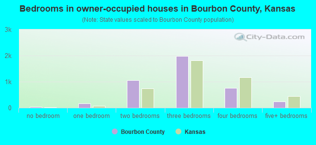 Bedrooms in owner-occupied houses in Bourbon County, Kansas