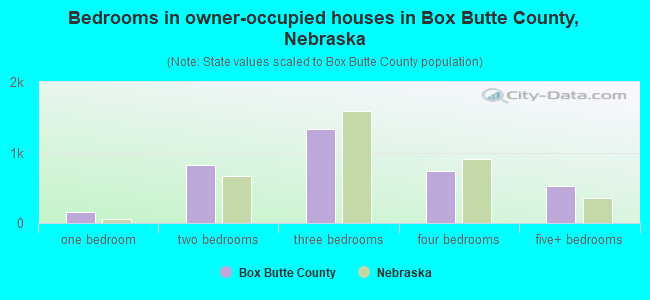 Bedrooms in owner-occupied houses in Box Butte County, Nebraska