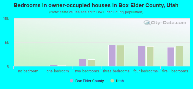 Bedrooms in owner-occupied houses in Box Elder County, Utah