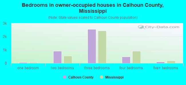 Bedrooms in owner-occupied houses in Calhoun County, Mississippi