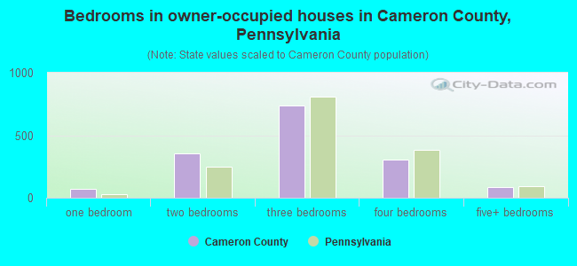 Bedrooms in owner-occupied houses in Cameron County, Pennsylvania
