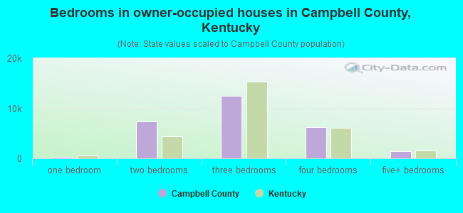 Bedrooms in owner-occupied houses in Campbell County, Kentucky