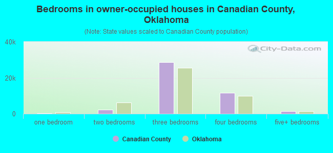 Bedrooms in owner-occupied houses in Canadian County, Oklahoma