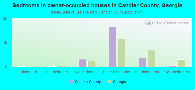 Bedrooms in owner-occupied houses in Candler County, Georgia