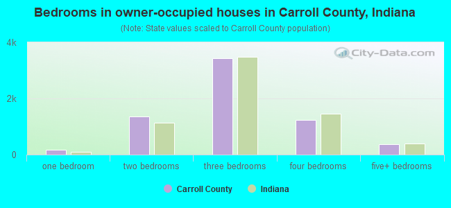 Bedrooms in owner-occupied houses in Carroll County, Indiana