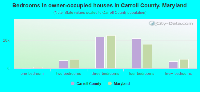 Bedrooms in owner-occupied houses in Carroll County, Maryland