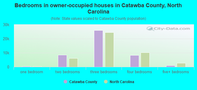 Bedrooms in owner-occupied houses in Catawba County, North Carolina