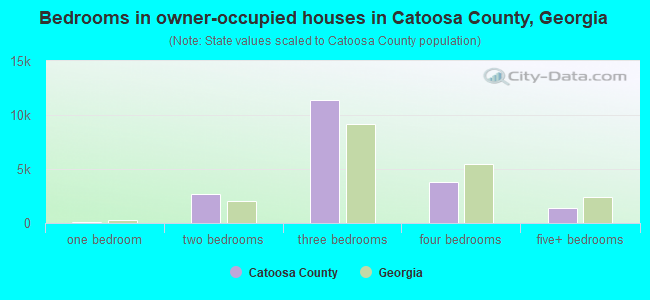 Bedrooms in owner-occupied houses in Catoosa County, Georgia