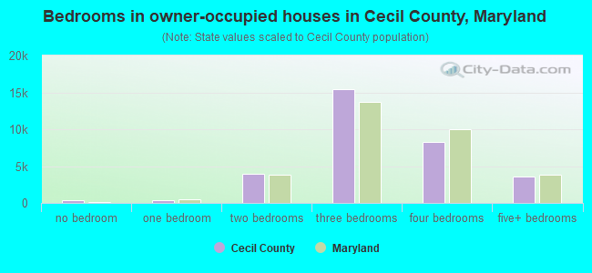 Bedrooms in owner-occupied houses in Cecil County, Maryland
