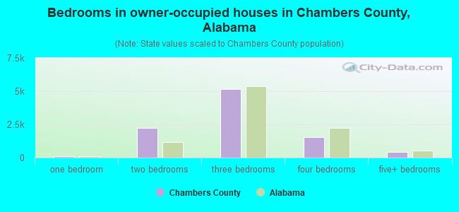 Bedrooms in owner-occupied houses in Chambers County, Alabama