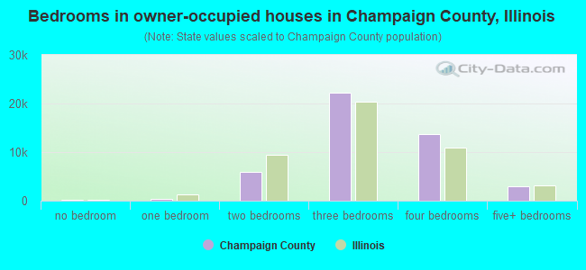 Bedrooms in owner-occupied houses in Champaign County, Illinois