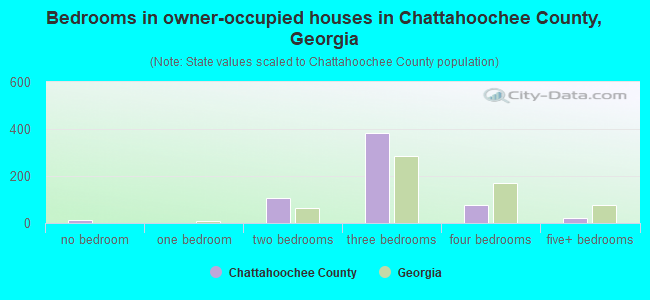 Bedrooms in owner-occupied houses in Chattahoochee County, Georgia