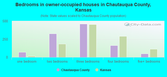 Bedrooms in owner-occupied houses in Chautauqua County, Kansas