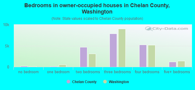 Bedrooms in owner-occupied houses in Chelan County, Washington