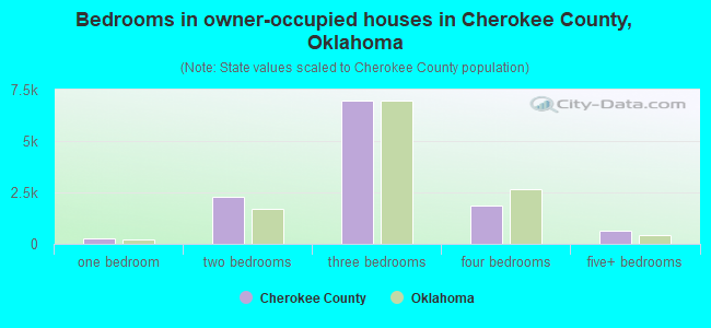 Bedrooms in owner-occupied houses in Cherokee County, Oklahoma