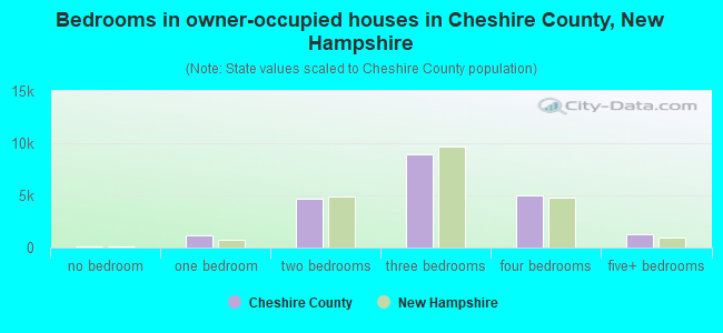 Bedrooms in owner-occupied houses in Cheshire County, New Hampshire