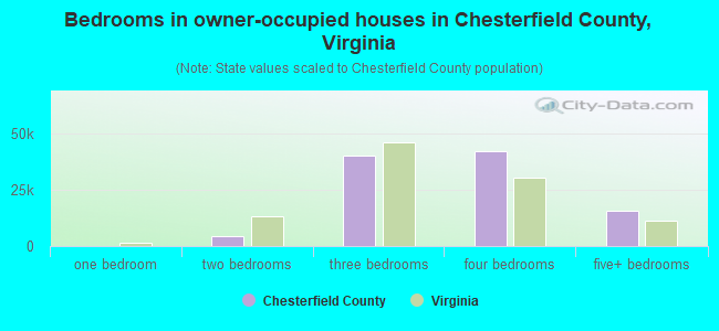 Bedrooms in owner-occupied houses in Chesterfield County, Virginia