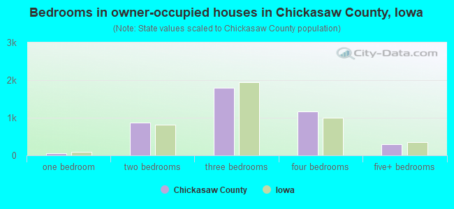 Bedrooms in owner-occupied houses in Chickasaw County, Iowa