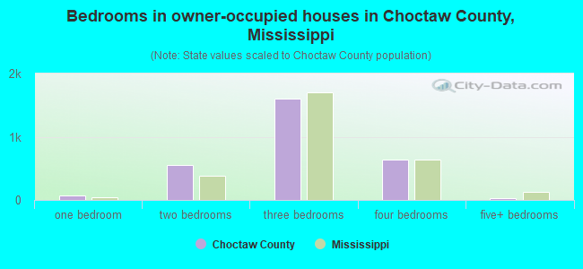Bedrooms in owner-occupied houses in Choctaw County, Mississippi