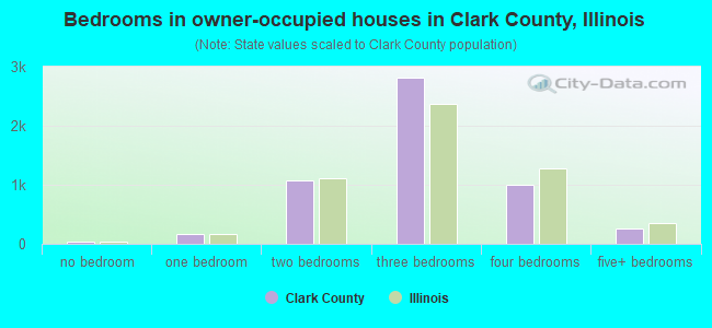 Bedrooms in owner-occupied houses in Clark County, Illinois