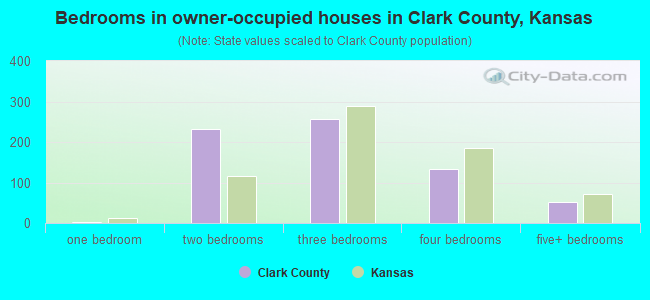 Bedrooms in owner-occupied houses in Clark County, Kansas