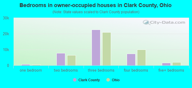 Bedrooms in owner-occupied houses in Clark County, Ohio