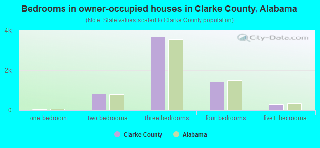 Bedrooms in owner-occupied houses in Clarke County, Alabama