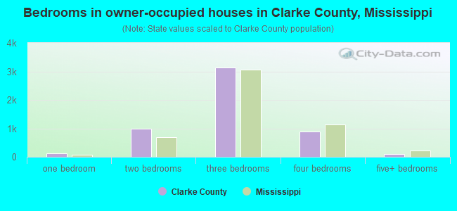Bedrooms in owner-occupied houses in Clarke County, Mississippi