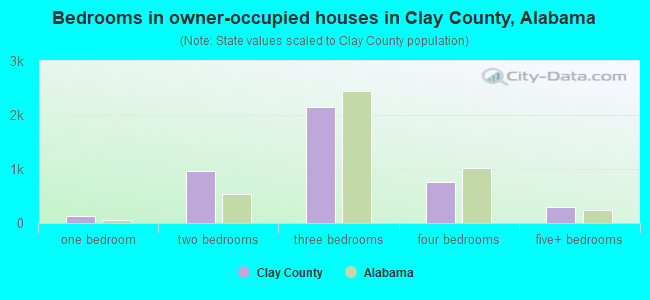 Bedrooms in owner-occupied houses in Clay County, Alabama