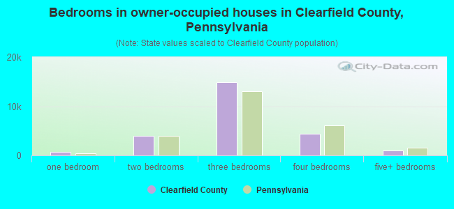 Bedrooms in owner-occupied houses in Clearfield County, Pennsylvania