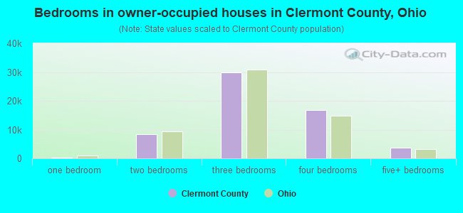 Bedrooms in owner-occupied houses in Clermont County, Ohio