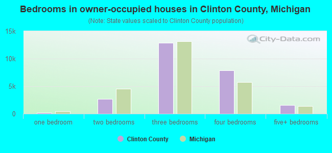 Bedrooms in owner-occupied houses in Clinton County, Michigan