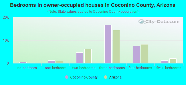 Bedrooms in owner-occupied houses in Coconino County, Arizona
