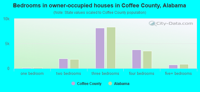 Bedrooms in owner-occupied houses in Coffee County, Alabama