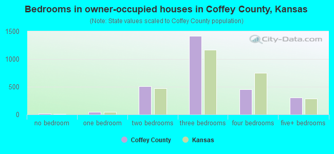 Bedrooms in owner-occupied houses in Coffey County, Kansas