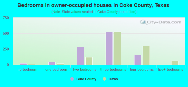 Bedrooms in owner-occupied houses in Coke County, Texas