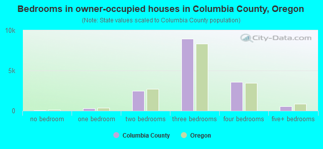 Bedrooms in owner-occupied houses in Columbia County, Oregon